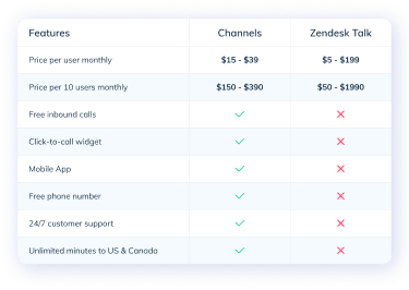 Partner with Channels - Zendesk Talk Alternative That Gives More For Less
