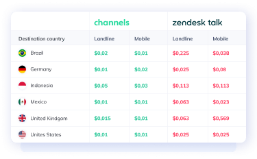 Partner with Channels - Zendesk Talk Alternative That Gives More For Less