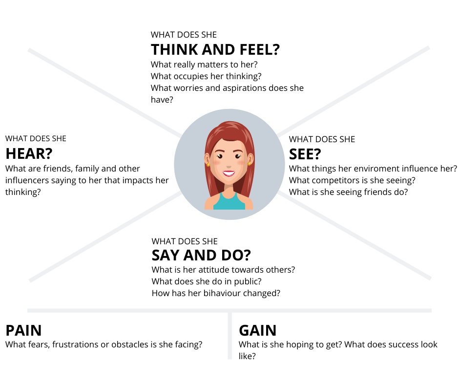 Empathy Map Template