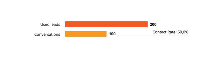 Formula how to measure contact rate