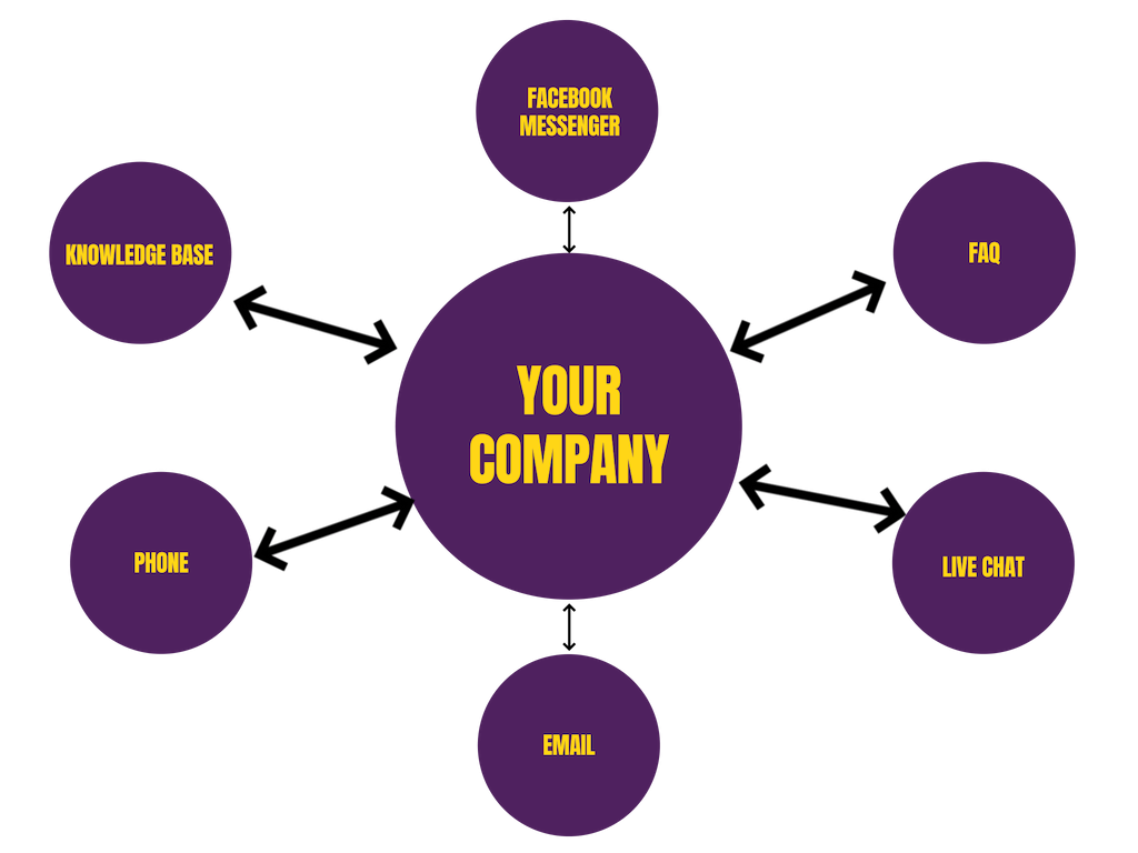 Chart with different customer service methods