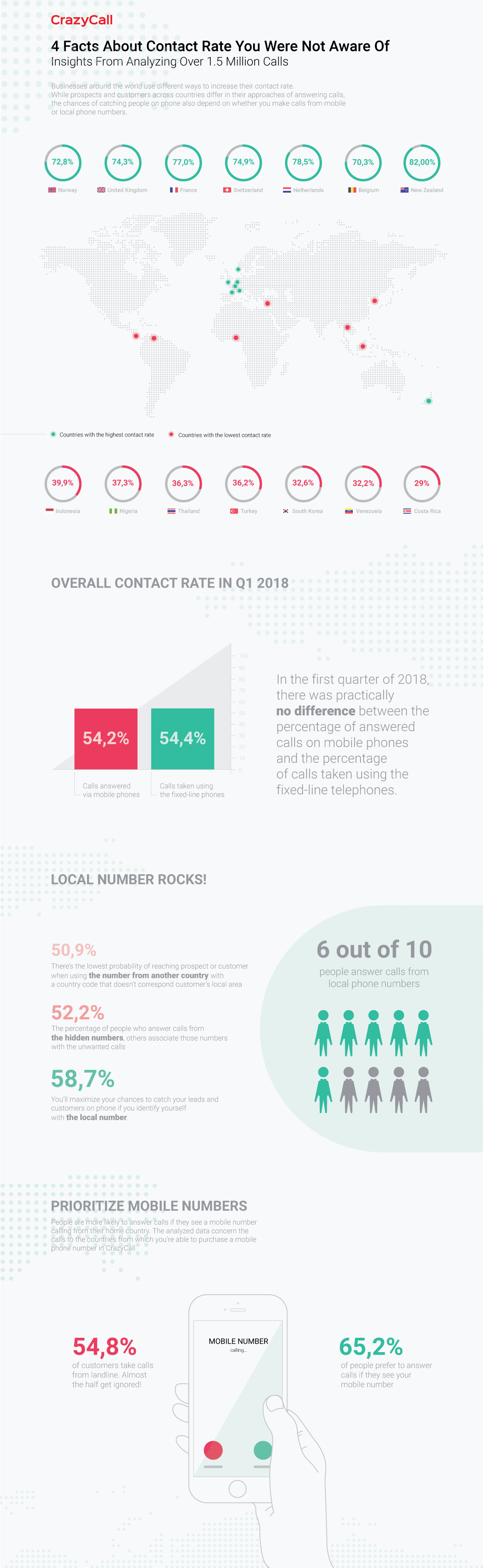 Infographic with data on contact rate
