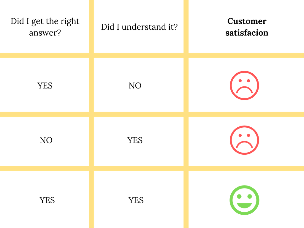 Table with customer satisfaction regarding accuracy and clarity of the message