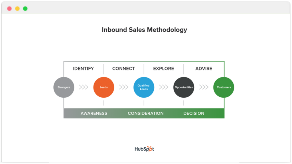 What Is Inbound Sales and How Can You Benefit From It? Channels